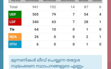 തദ്ദേശ തിരഞ്ഞെടുപ്പ് : കേരളത്തിൽ എല്ലാ സ്ഥാനാർഥിയുടെയും രാഷ്ട്രീയ പാർട്ടിയുടെയും വോട്ട് നില അറിയാം