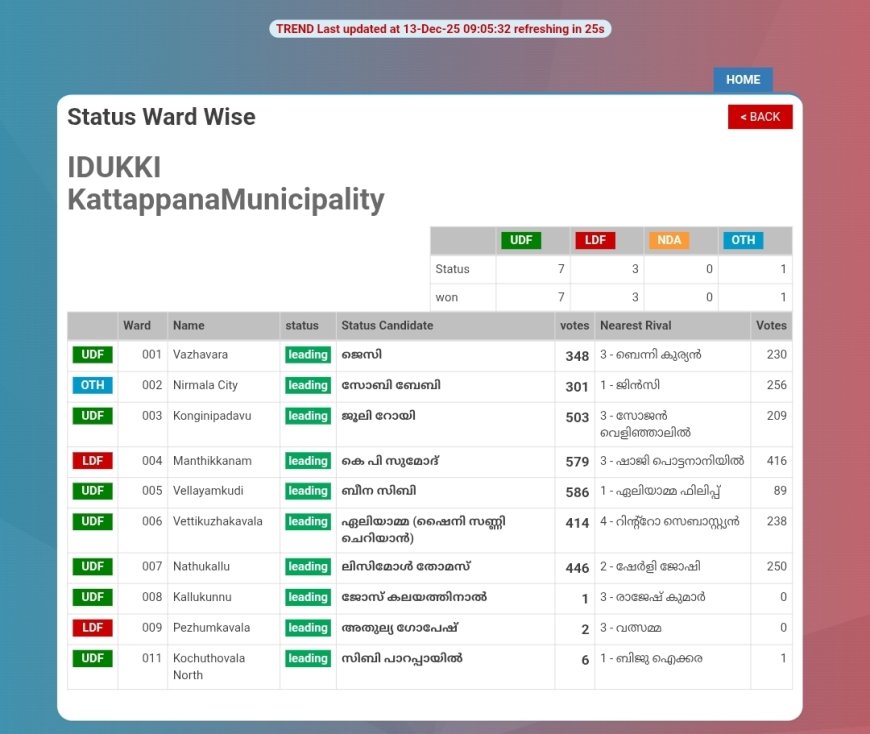 തൊടുപുഴ മുനിസിപ്പാലിറ്റിയിൽ യുഡിഎഫ് മുന്നേറ്റം