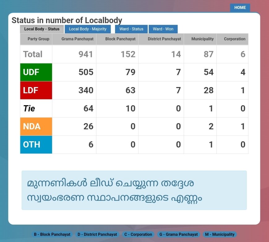 തദ്ദേശ തിരഞ്ഞെടുപ്പ് : കേരളത്തിൽ എല്ലാ സ്ഥാനാർഥിയുടെയും രാഷ്ട്രീയ പാർട്ടിയുടെയും വോട്ട് നില അറിയാം