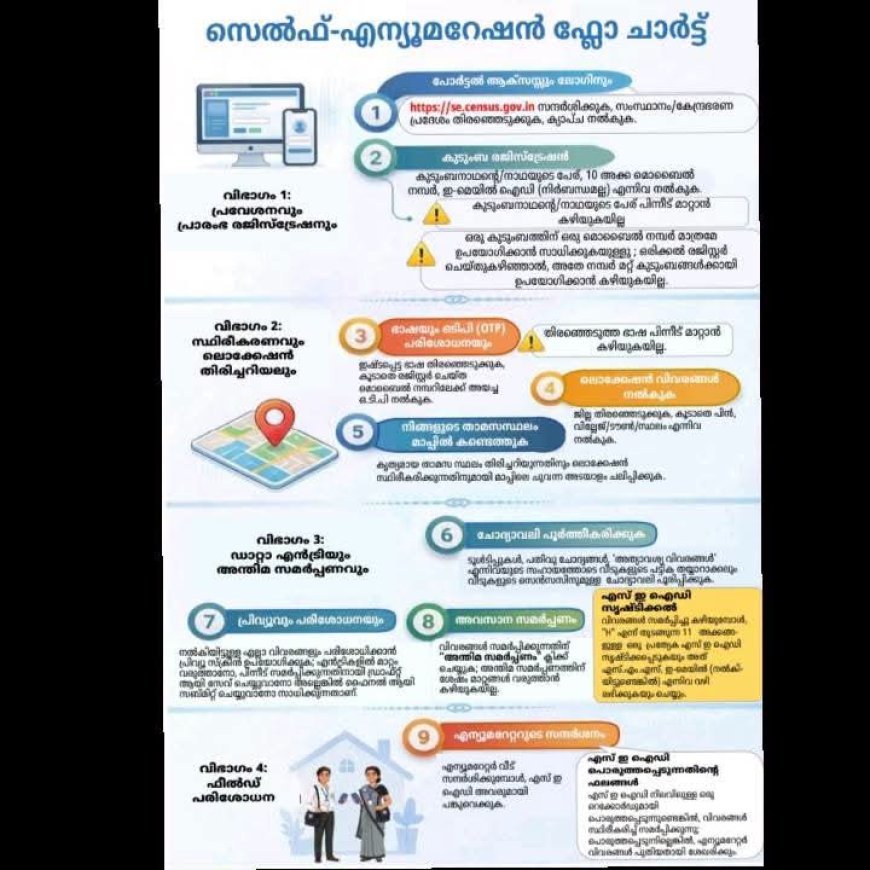 സെന്‍സസ് 2027: സ്വന്തമായി വിവരങ്ങള്‍ രേഖപ്പെടുത്താന്‍ ജൂണ്‍ 16 മുതല്‍ അവസരം